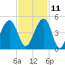 Capers Island tide chart for Monday, November 11, 2024