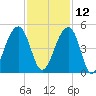 Capers Island tide chart for Tuesday, November 12, 2024