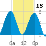 Capers Island tide chart for Wednesday, November 13, 2024
