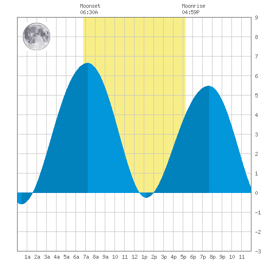 Capers Island tide chart for Friday, November 15, 2024