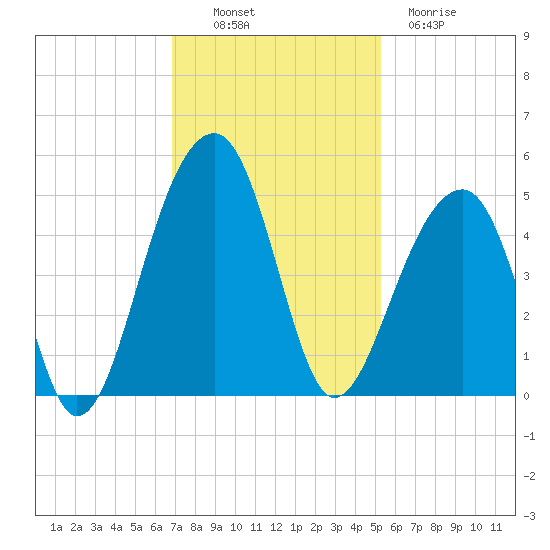 Capers Island tide chart for Sunday, November 17, 2024