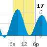 Capers Island tide chart for Sunday, November 17, 2024