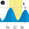Capers Island tide chart for Friday, November 1, 2024