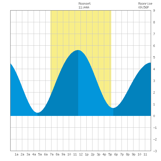 Capers Island tide chart for Wednesday, November 20, 2024