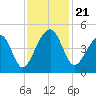 Capers Island tide chart for Thursday, November 21, 2024
