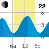 Capers Island tide chart for Friday, November 22, 2024