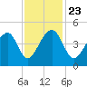 Capers Island tide chart for Saturday, November 23, 2024