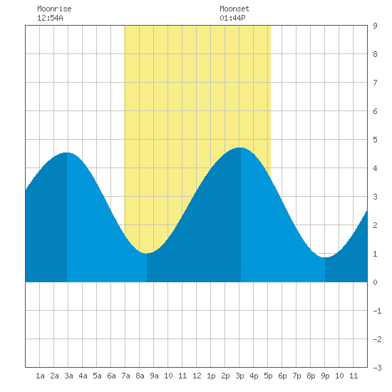 Capers Island tide chart for Sunday, November 24, 2024