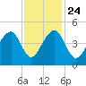 Capers Island tide chart for Sunday, November 24, 2024