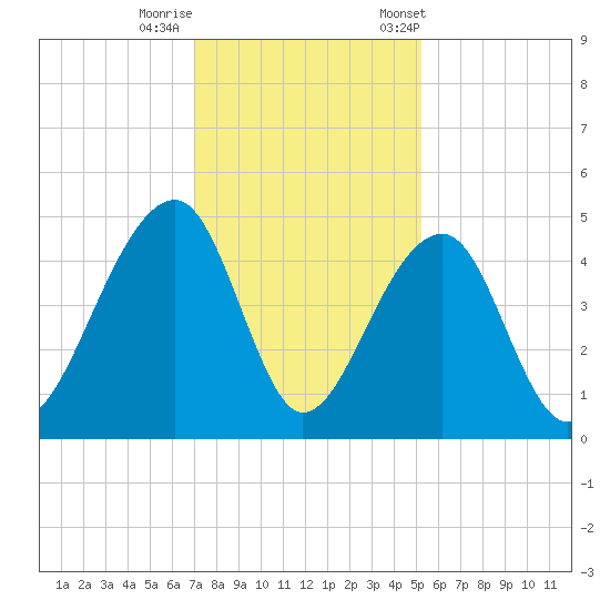 Capers Island tide chart for Thursday, November 28, 2024