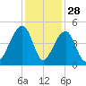 Capers Island tide chart for Thursday, November 28, 2024