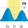 Capers Island tide chart for Friday, November 29, 2024