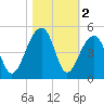 Capers Island tide chart for Saturday, November 2, 2024