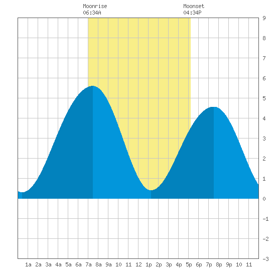 Capers Island tide chart for Saturday, November 30, 2024