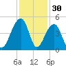 Capers Island tide chart for Saturday, November 30, 2024