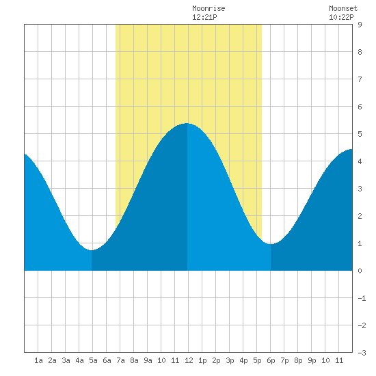 Capers Island tide chart for Thursday, November 7, 2024
