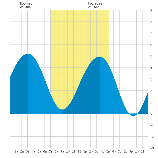 Capers Island tide chart for Tuesday, December 10, 2024