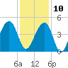 Capers Island tide chart for Tuesday, December 10, 2024
