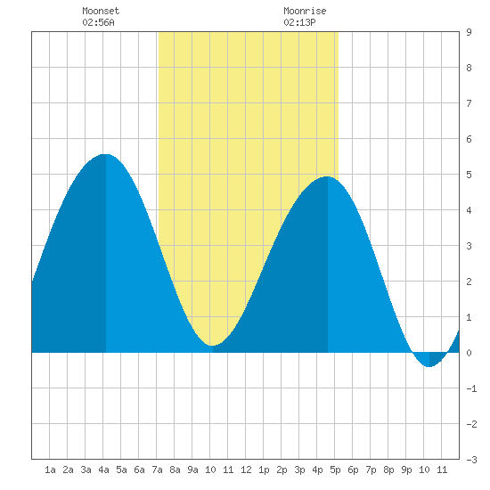 Capers Island tide chart for Wednesday, December 11, 2024