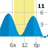 Capers Island tide chart for Wednesday, December 11, 2024