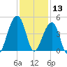 Capers Island tide chart for Friday, December 13, 2024
