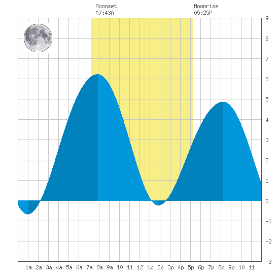 Capers Island tide chart for Sunday, December 15, 2024