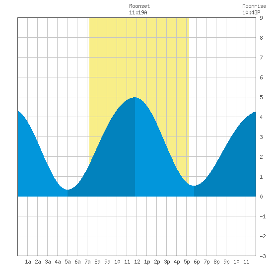 Capers Island tide chart for Friday, December 20, 2024