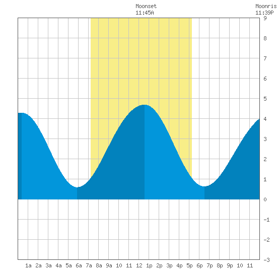 Capers Island tide chart for Saturday, December 21, 2024