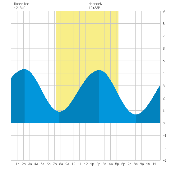Capers Island tide chart for Monday, December 23, 2024