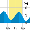 Capers Island tide chart for Tuesday, December 24, 2024
