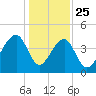 Capers Island tide chart for Wednesday, December 25, 2024