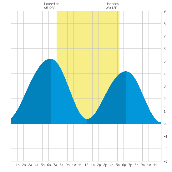 Capers Island tide chart for Saturday, December 28, 2024
