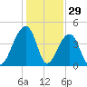 Capers Island tide chart for Sunday, December 29, 2024