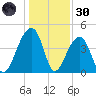 Capers Island tide chart for Monday, December 30, 2024