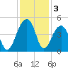 Capers Island tide chart for Tuesday, December 3, 2024