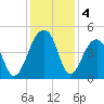 Capers Island tide chart for Wednesday, December 4, 2024