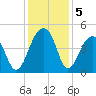 Capers Island tide chart for Thursday, December 5, 2024