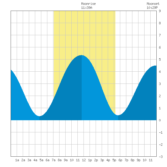 Capers Island tide chart for Friday, December 6, 2024