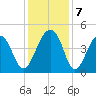 Capers Island tide chart for Saturday, December 7, 2024