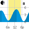 Capers Island tide chart for Sunday, December 8, 2024