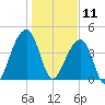 Capers Island tide chart for Saturday, January 11, 2025