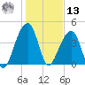 Capers Island tide chart for Monday, January 13, 2025