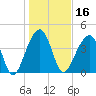 Capers Island tide chart for Thursday, January 16, 2025