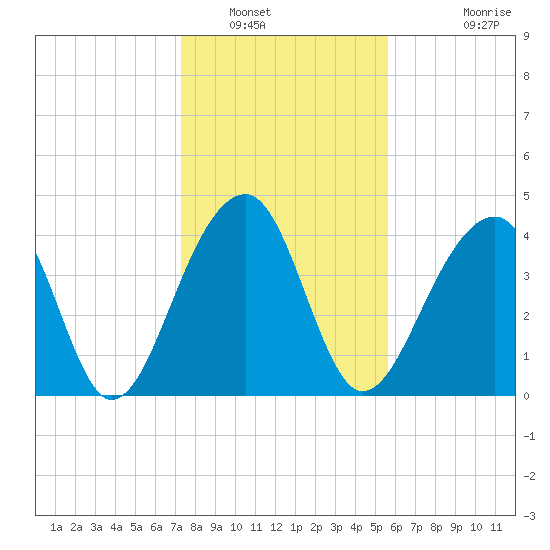 Capers Island tide chart for Friday, January 17, 2025