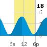 Capers Island tide chart for Saturday, January 18, 2025