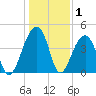 Capers Island tide chart for Wednesday, January 1, 2025