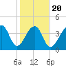Capers Island tide chart for Monday, January 20, 2025
