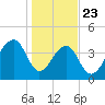 Capers Island tide chart for Thursday, January 23, 2025