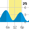 Capers Island tide chart for Saturday, January 25, 2025