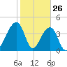 Capers Island tide chart for Sunday, January 26, 2025